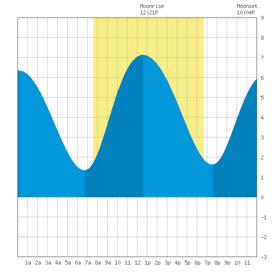 Fort McAllister tide chart for Sunday, October 26, 2025