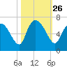 Fort McAllister tide chart for Sunday, October 26, 2025