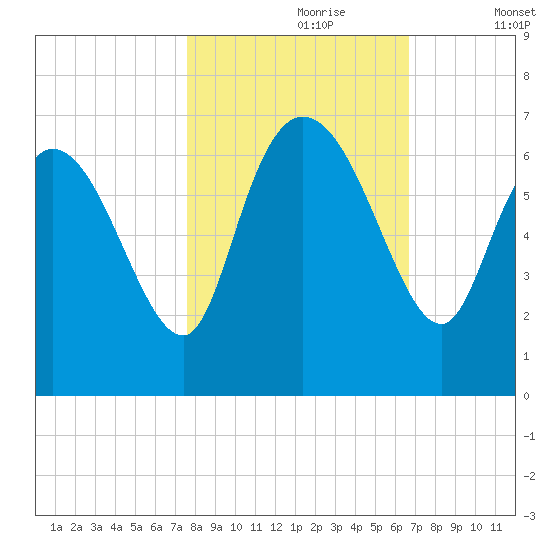 Fort McAllister tide chart for Monday, October 27, 2025