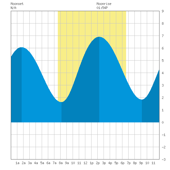 Fort McAllister tide chart for Tuesday, October 28, 2025
