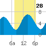 Fort McAllister tide chart for Tuesday, October 28, 2025