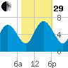 Fort McAllister tide chart for Wednesday, October 29, 2025