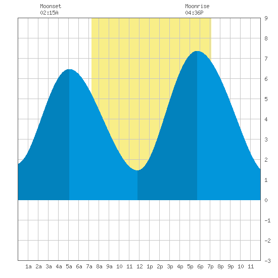 Fort McAllister tide chart for Thursday, October 2, 2025