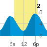 Fort McAllister tide chart for Thursday, October 2, 2025