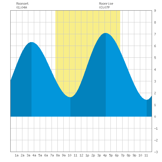 Fort McAllister tide chart for Thursday, October 30, 2025