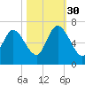 Fort McAllister tide chart for Thursday, October 30, 2025