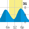 Fort McAllister tide chart for Friday, October 31, 2025