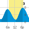 Fort McAllister tide chart for Friday, October 3, 2025