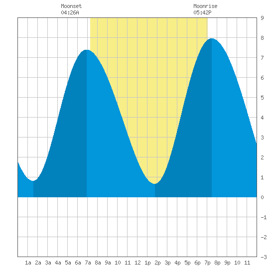 Fort McAllister tide chart for Saturday, October 4, 2025