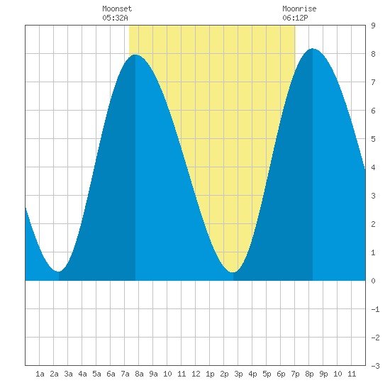 Fort McAllister tide chart for Sunday, October 5, 2025