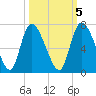 Fort McAllister tide chart for Sunday, October 5, 2025
