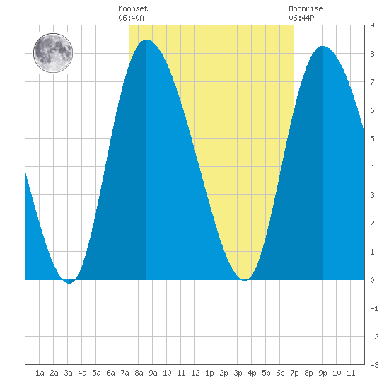 Fort McAllister tide chart for Monday, October 6, 2025