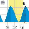 Fort McAllister tide chart for Monday, October 6, 2025
