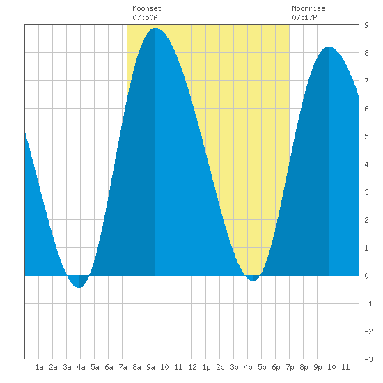 Fort McAllister tide chart for Tuesday, October 7, 2025