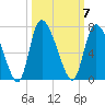 Fort McAllister tide chart for Tuesday, October 7, 2025
