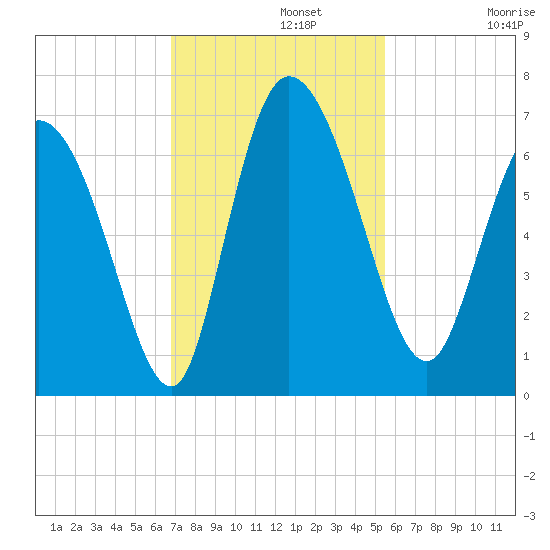 Fort McAllister tide chart for Monday, November 10, 2025