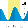 Fort McAllister tide chart for Monday, November 10, 2025