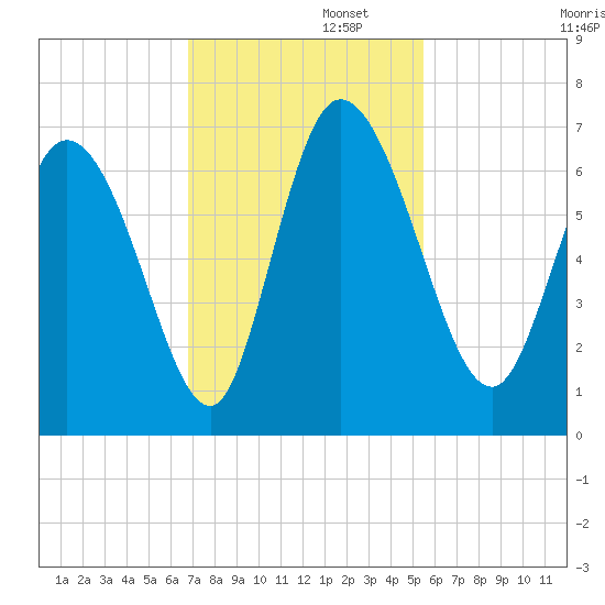 Fort McAllister tide chart for Tuesday, November 11, 2025