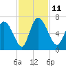 Fort McAllister tide chart for Tuesday, November 11, 2025