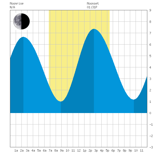 Fort McAllister tide chart for Wednesday, November 12, 2025