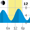 Fort McAllister tide chart for Wednesday, November 12, 2025