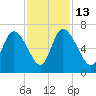 Fort McAllister tide chart for Thursday, November 13, 2025