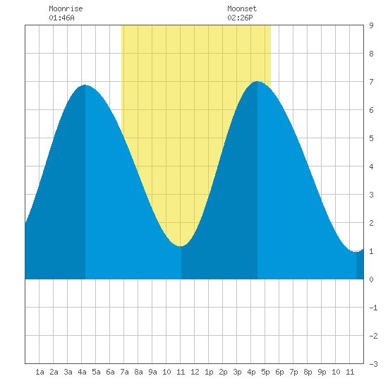 Fort McAllister tide chart for Friday, November 14, 2025