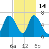 Fort McAllister tide chart for Friday, November 14, 2025