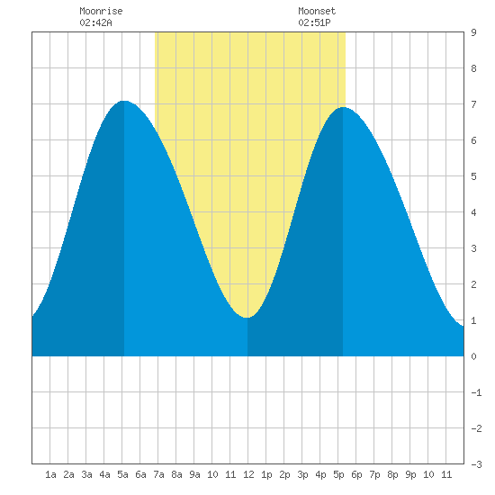 Fort McAllister tide chart for Saturday, November 15, 2025