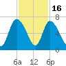 Fort McAllister tide chart for Sunday, November 16, 2025
