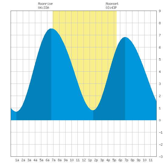 Fort McAllister tide chart for Monday, November 17, 2025