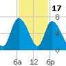 Fort McAllister tide chart for Monday, November 17, 2025