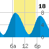 Fort McAllister tide chart for Tuesday, November 18, 2025