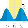 Fort McAllister tide chart for Saturday, November 1, 2025