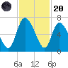 Fort McAllister tide chart for Thursday, November 20, 2025