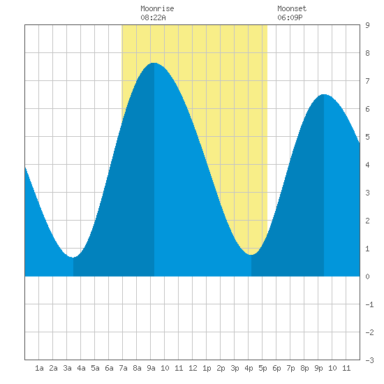 Fort McAllister tide chart for Friday, November 21, 2025