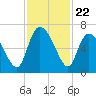 Fort McAllister tide chart for Saturday, November 22, 2025