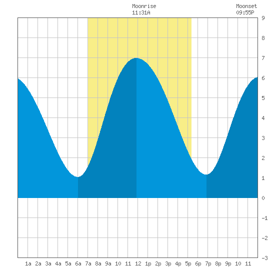 Fort McAllister tide chart for Tuesday, November 25, 2025