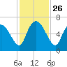 Fort McAllister tide chart for Wednesday, November 26, 2025