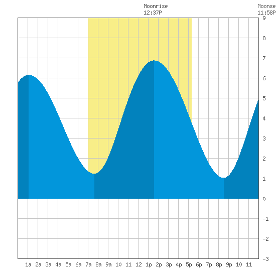 Fort McAllister tide chart for Thursday, November 27, 2025