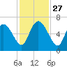Fort McAllister tide chart for Thursday, November 27, 2025