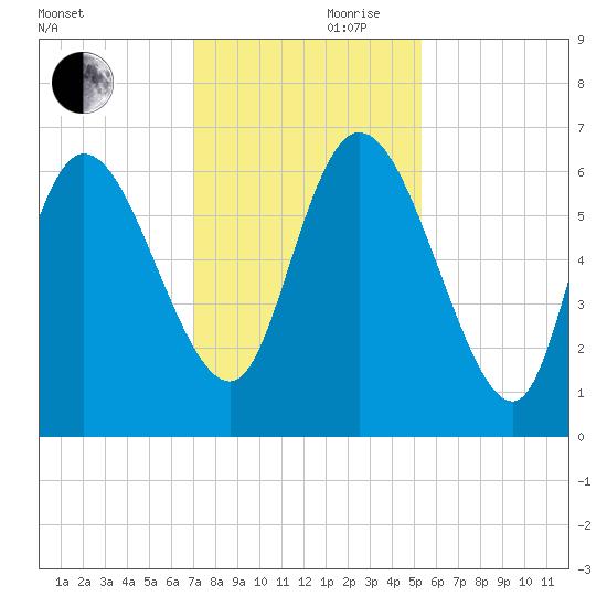 Fort McAllister tide chart for Friday, November 28, 2025