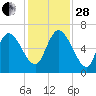 Fort McAllister tide chart for Friday, November 28, 2025