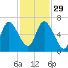 Fort McAllister tide chart for Saturday, November 29, 2025