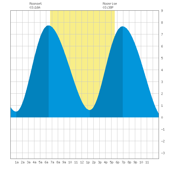 Fort McAllister tide chart for Sunday, November 2, 2025
