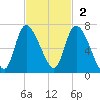Fort McAllister tide chart for Sunday, November 2, 2025