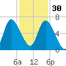 Fort McAllister tide chart for Sunday, November 30, 2025