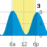 Fort McAllister tide chart for Monday, November 3, 2025