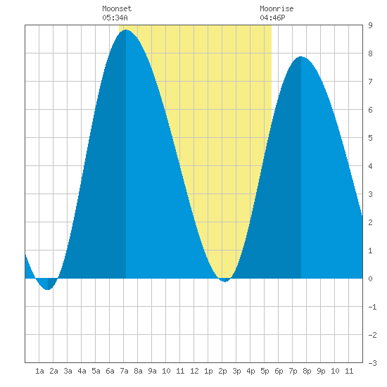 Fort McAllister tide chart for Tuesday, November 4, 2025