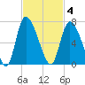 Fort McAllister tide chart for Tuesday, November 4, 2025